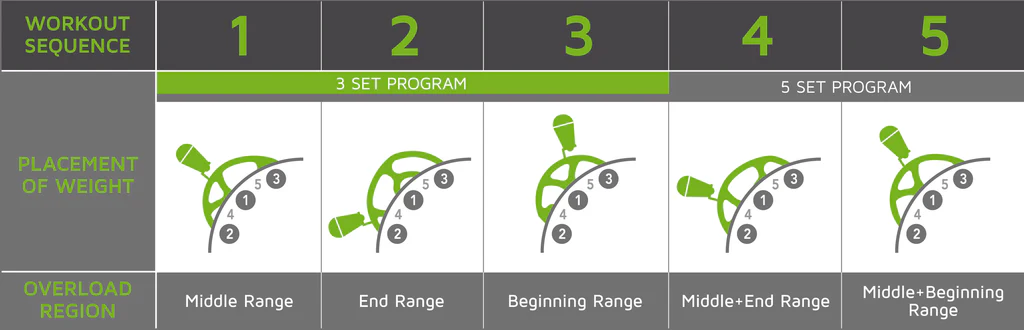 Selectorised SmartStrength Settings - Prime Fitness